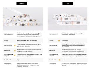 LED лента Smart SPI COLORS 60-5050-12V-IP20 3000K 8.4W 5м (DS560-12V-10mm-WW) DS560-12V-10mm-WW фото