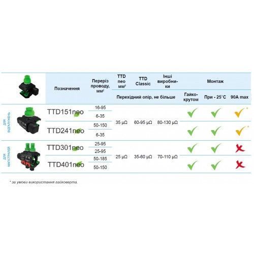 Зажим прокалывающий герметичный 16-95/6-35 TTD 151 neo Sicame TTD 151 neo фото
